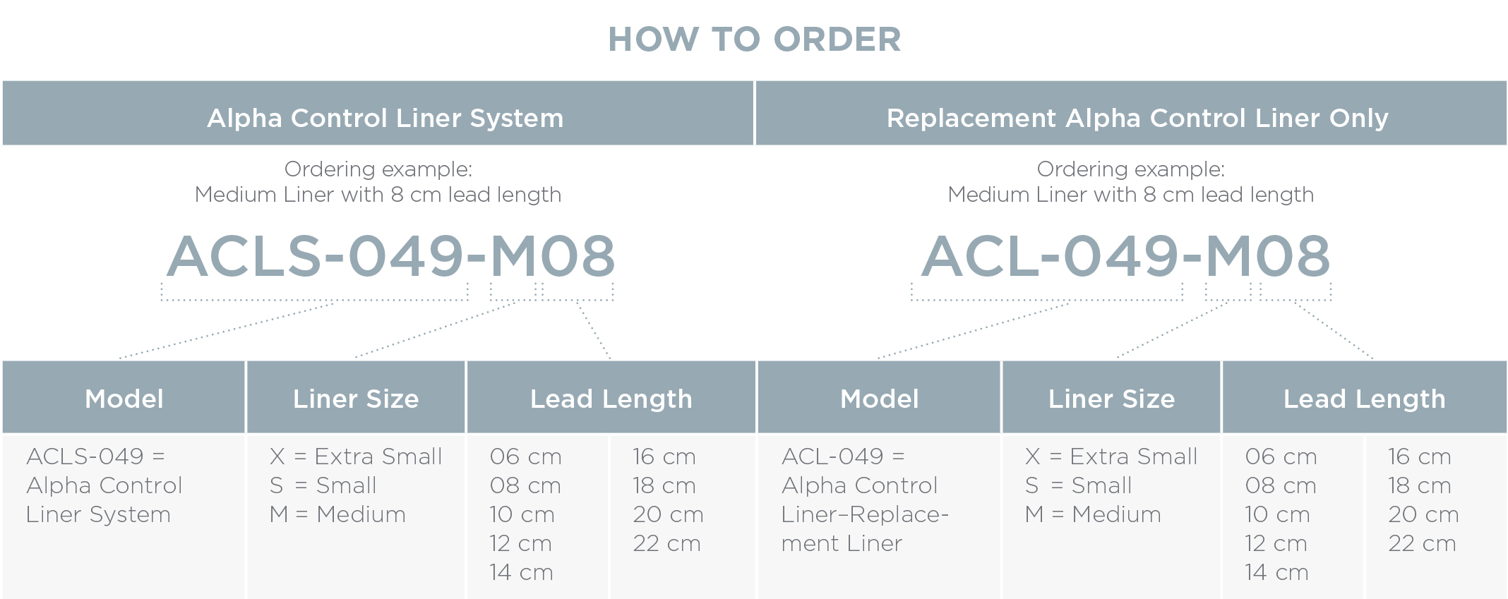 Alpha Control Ordering Guidelines